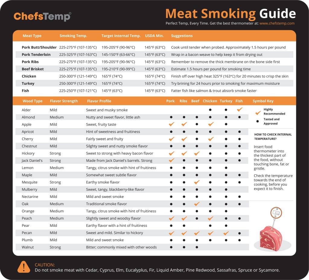 ChefsTemp Meat Smoking Temperature Chart Magnet with Flavor