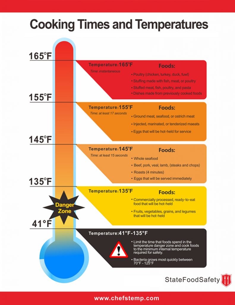 Proper Meat Cooking Temperatures for Best Quality and Food Safety