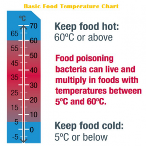 Chefstemp Avoid Reaching a Temperature Danger Zone with a Temperature Chart