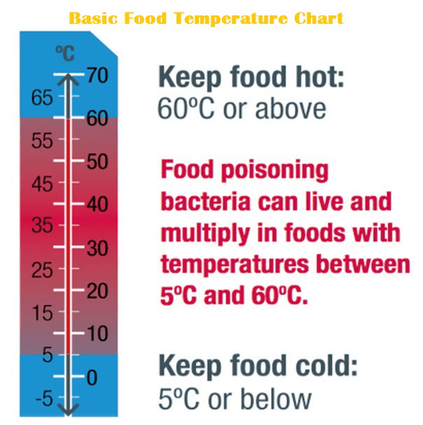 Chefstemp Avoid Reaching a Temperature Danger Zone with a Temperature Chart