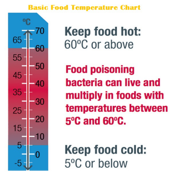 Chefstemp Avoid Reaching a Temperature Danger Zone with a Temperature Chart Chefstemp Avoid Reaching a Temperature Danger Zone with a Temperature Chart