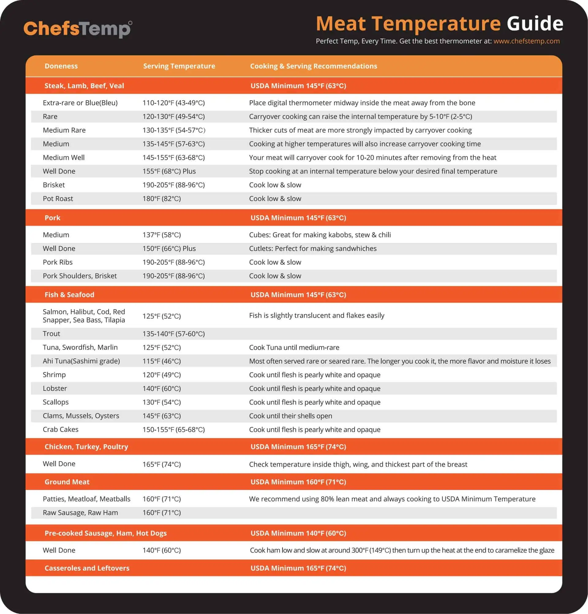 Meat-Temperature-Food-Magnet-Sheet