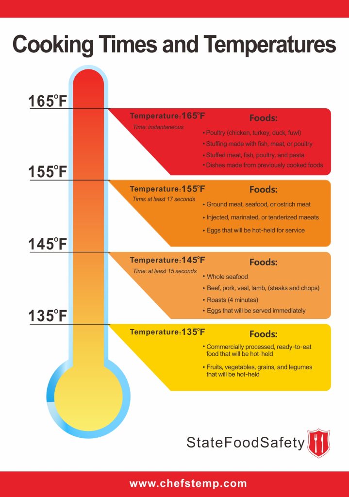 Quick meat cooking temperature guide. Let me know what to add or change. :  r/cookingforbeginners